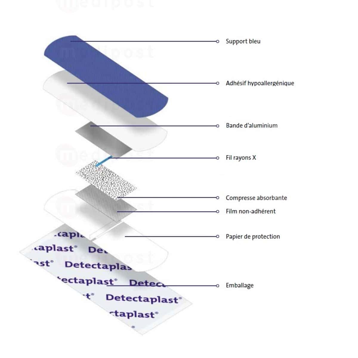 Detectaplast Universal impermeable Assortiment M02